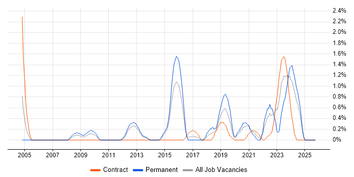Senior Infrastructure Engineer job vacancy trend in Portsmouth