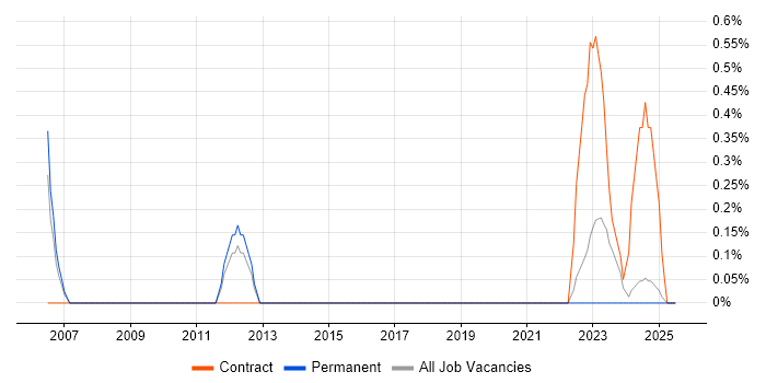 Job vacancy trend for Senior IT Project Manager in Portsmouth