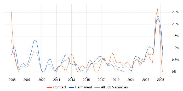 Job vacancy trend for Senior Manager in Portsmouth Job vacancy trend for Senior Manager in Portsmouth