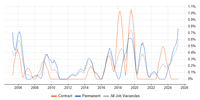Job vacancy trend for Senior Network Engineer in Portsmouth Job vacancy trend for Senior Network Engineer in Portsmouth