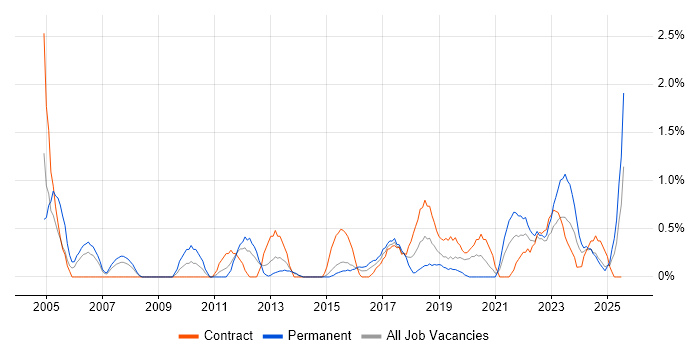Job vacancy trend for Senior Project Manager in Portsmouth