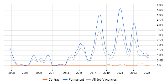 Job vacancy trend for Senior Software Developer in Portsmouth Job vacancy trend for Senior Software Developer in Portsmouth