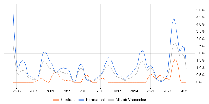 Job vacancy trend for Senior Software Engineer in Portsmouth Job vacancy trend for Senior Software Engineer in Portsmouth