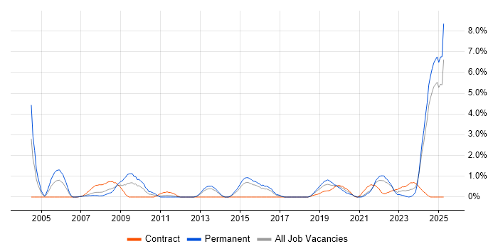 Job vacancy trend for Senior Systems Engineer in Portsmouth Job vacancy trend for Senior Systems Engineer in Portsmouth