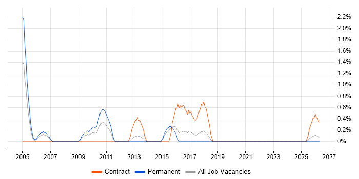 Senior Test Analyst job vacancy trend in Portsmouth