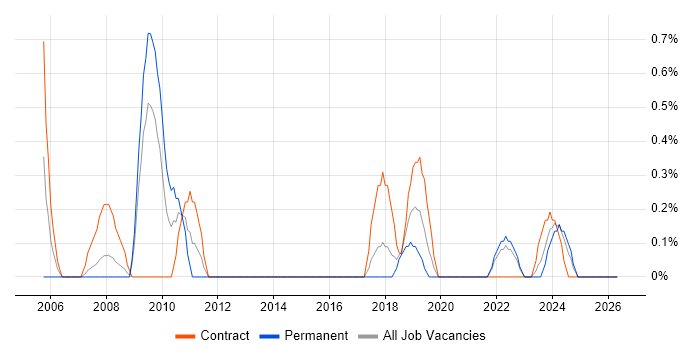 Senior Test Engineer job vacancy trend in Portsmouth