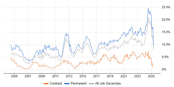 Job vacancy trend for Senior in Portsmouth Job vacancy trend for Senior in Portsmouth