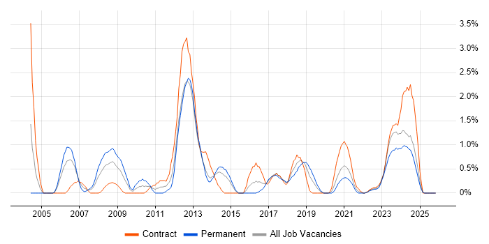 Server Management job vacancy trend in Portsmouth