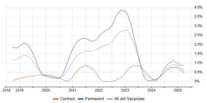 Job vacancy trend for Serverless in Portsmouth