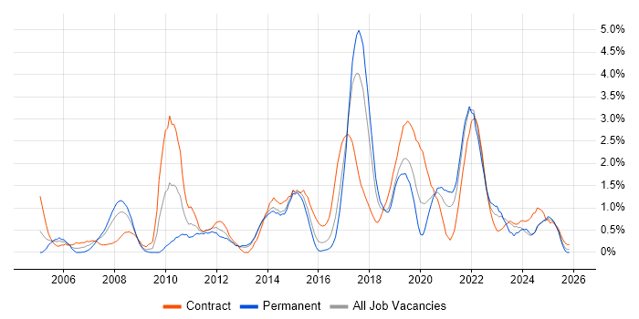 Service Analyst job vacancy trend in Portsmouth