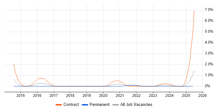 Job vacancy trend for Service Architect in Portsmouth Job vacancy trend for Service Architect in Portsmouth