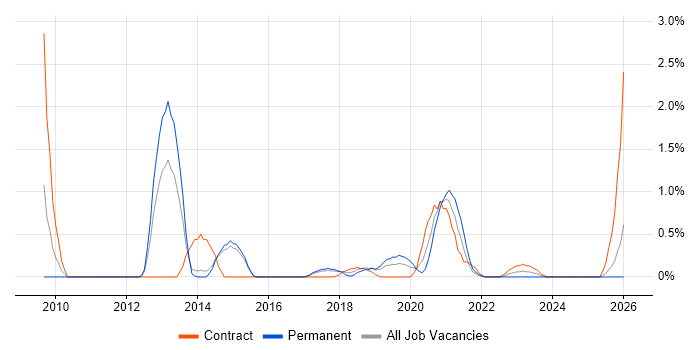 Service Catalogue job vacancy trend in Portsmouth