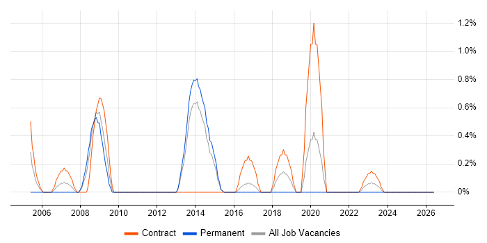Service Delivery Management job vacancy trend in Portsmouth