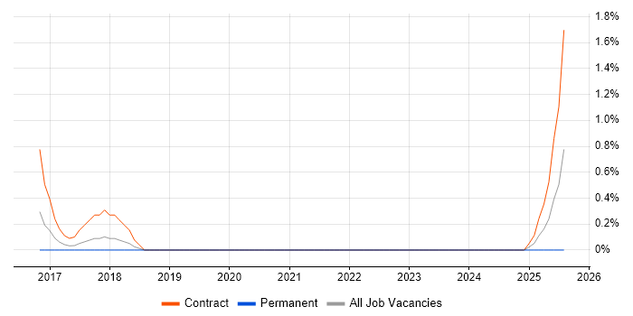 Job vacancy trend for Service Design Manager in Portsmouth Job vacancy trend for Service Design Manager in Portsmouth