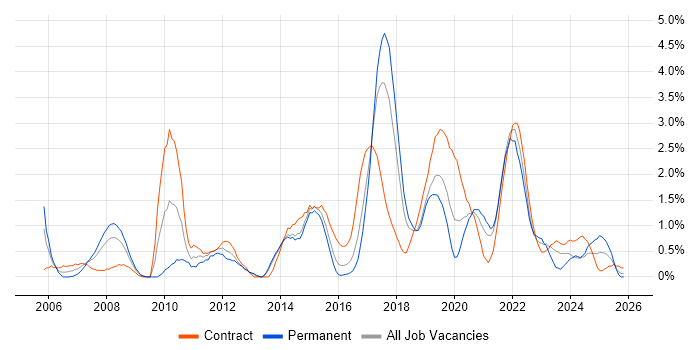 Service Desk Analyst job vacancy trend in Portsmouth