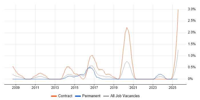 Job vacancy trend for Service Desk Engineer in Portsmouth Job vacancy trend for Service Desk Engineer in Portsmouth