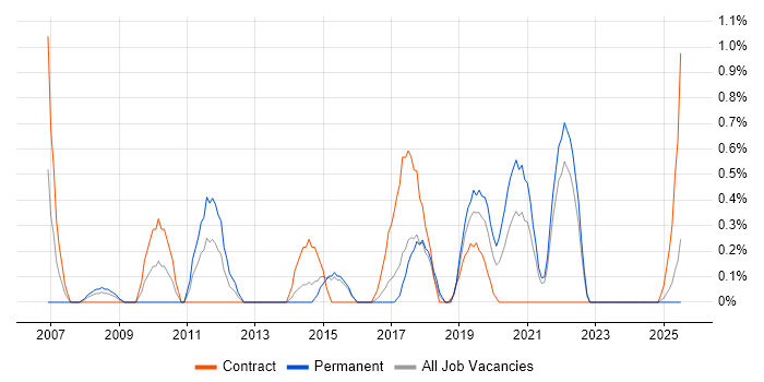 Job vacancy trend for Service Desk Support Analyst in Portsmouth