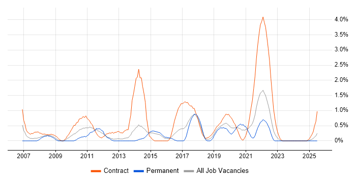 Job vacancy trend for Service Desk Support in Portsmouth