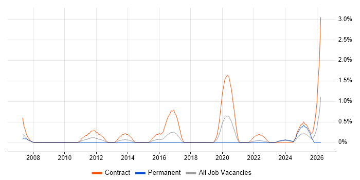 Service Desk Technician job vacancy trend in Portsmouth