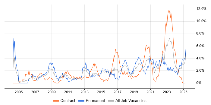 Job vacancy trend for Service Management in Portsmouth