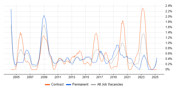 Job vacancy trend for Service Manager in Portsmouth Job vacancy trend for Service Manager in Portsmouth