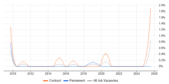 Job vacancy trend for Service Transition Manager in Portsmouth Job vacancy trend for Service Transition Manager in Portsmouth