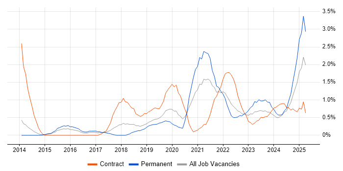 Job vacancy trend for ServiceNow in Portsmouth Job vacancy trend for ServiceNow in Portsmouth