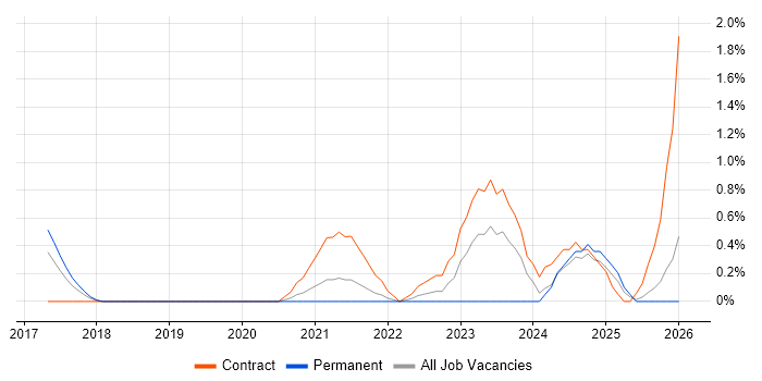 SFIA job vacancy trend in Portsmouth