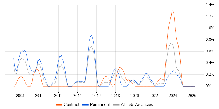 SharePoint Server job vacancy trend in Portsmouth