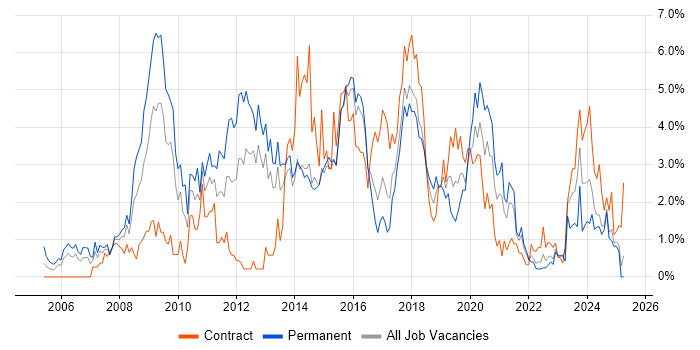 Job vacancy trend for SharePoint in Portsmouth Job vacancy trend for SharePoint in Portsmouth