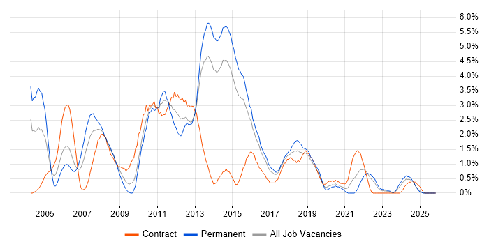 Shell Script job vacancy trend in Portsmouth