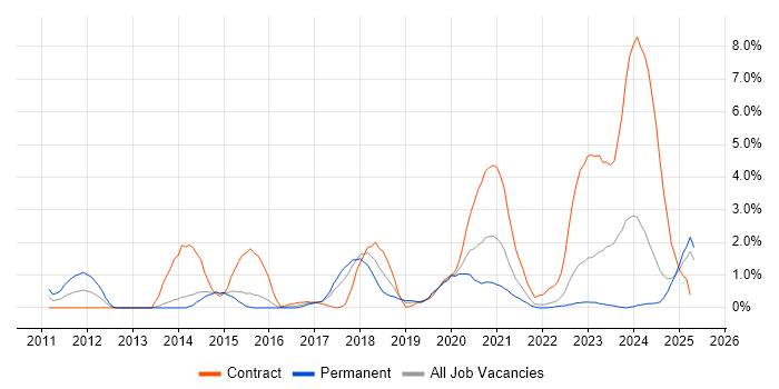Job vacancy trend for SIEM in Portsmouth
