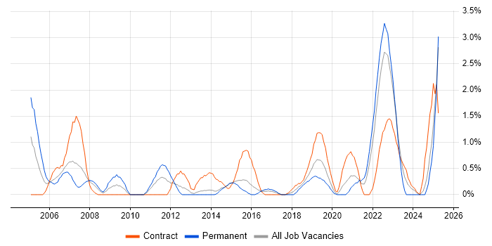 Job vacancy trend for Signal Processing in Portsmouth