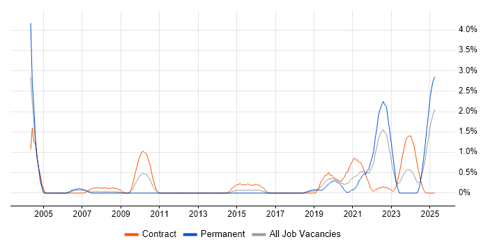 Job vacancy trend for Simulink in Portsmouth Job vacancy trend for Simulink in Portsmouth