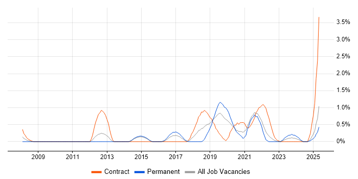 Job vacancy trend for Single Sign-On in Portsmouth
