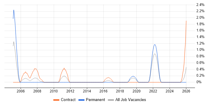 Site Engineer job vacancy trend in Portsmouth