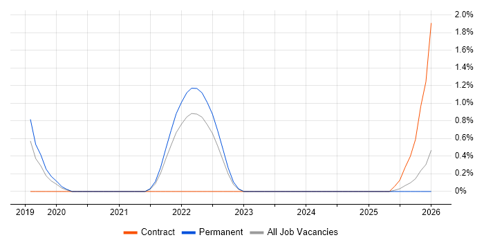 Site Reliability Engineer job vacancy trend in Portsmouth