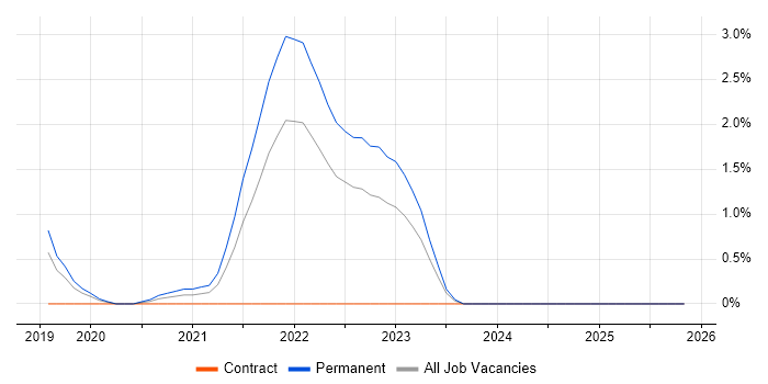 Site Reliability Engineering job vacancy trend in Portsmouth