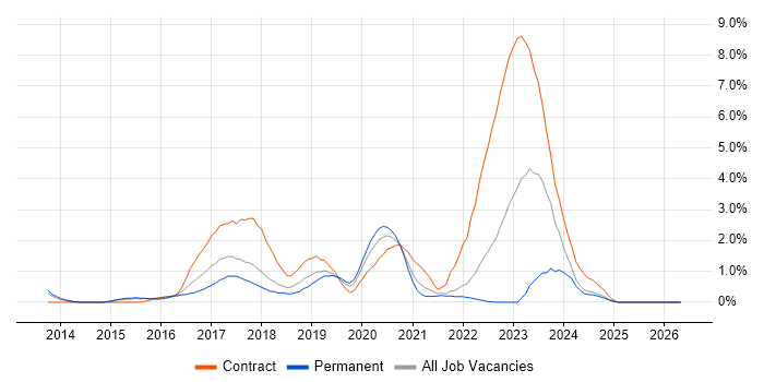Skype job vacancy trend in Portsmouth