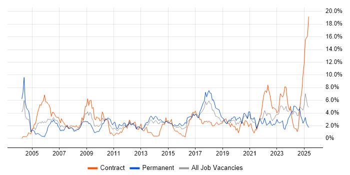Job vacancy trend for SLA in Portsmouth Job vacancy trend for SLA in Portsmouth