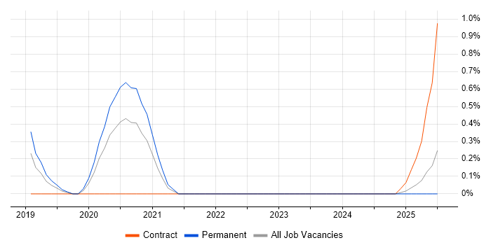 Job vacancy trend for Slack in Portsmouth
