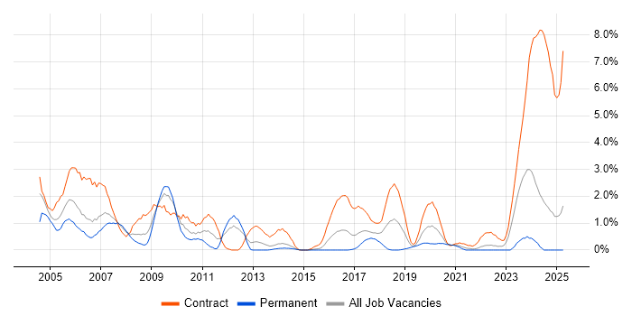 Job vacancy trend for SNMP in Portsmouth