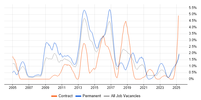 Job vacancy trend for SOAP in Portsmouth
