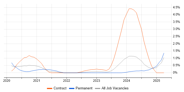 Job vacancy trend for SOAR in Portsmouth Job vacancy trend for SOAR in Portsmouth