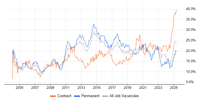 Job vacancy trend for Social Skills in Portsmouth Job vacancy trend for Social Skills in Portsmouth