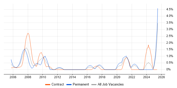 Job vacancy trend for Software Architect in Portsmouth