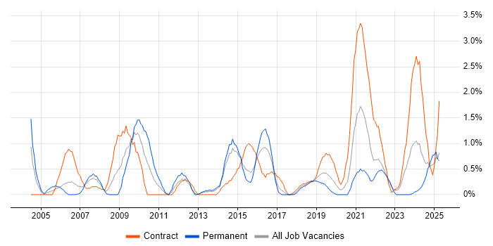 Job vacancy trend for Software Architecture in Portsmouth Job vacancy trend for Software Architecture in Portsmouth
