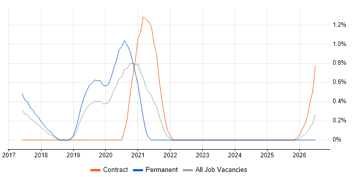 Software-Defined Networking job vacancy trend in Portsmouth