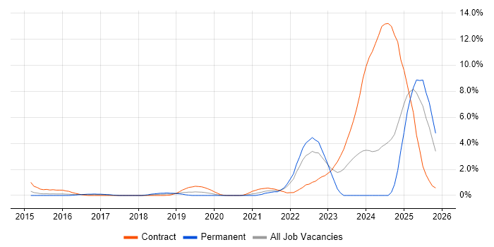 Software-Defined Radio job vacancy trend in Portsmouth