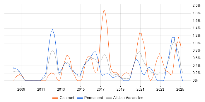 Job vacancy trend for Software Delivery in Portsmouth